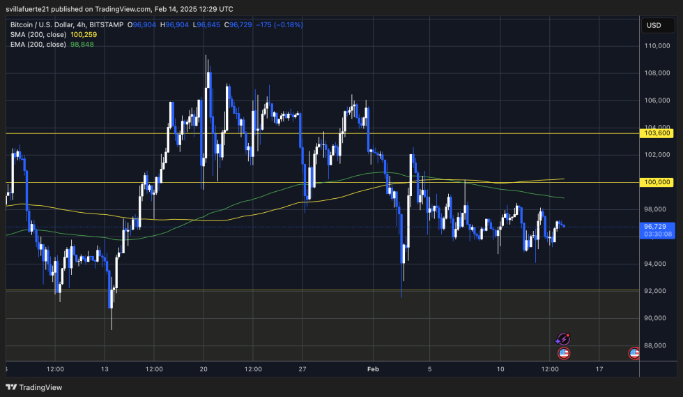 BTC testing short-term supply and demand | Source: BTCUSDT chart on TradingView