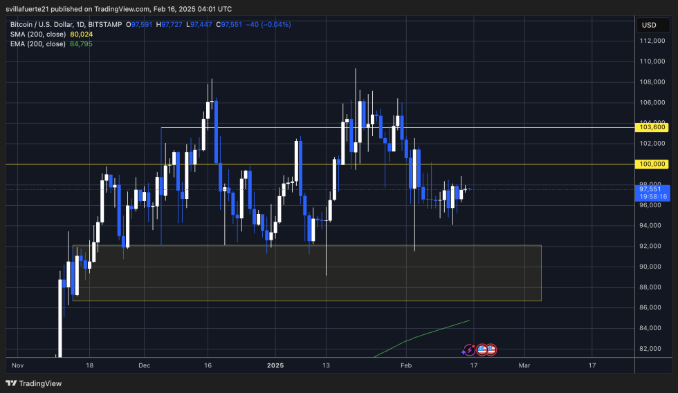 BTC ranging between short-term liquidity | Source: BTCUSDT chart on TradingView