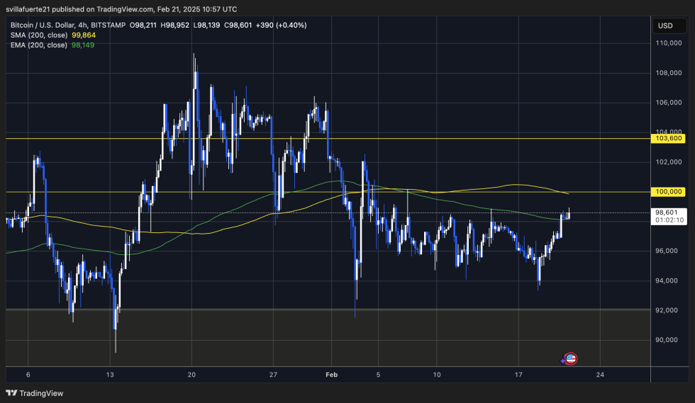 BTC testing crucial liquidity | Source: BTCUSDT chart on TradingView