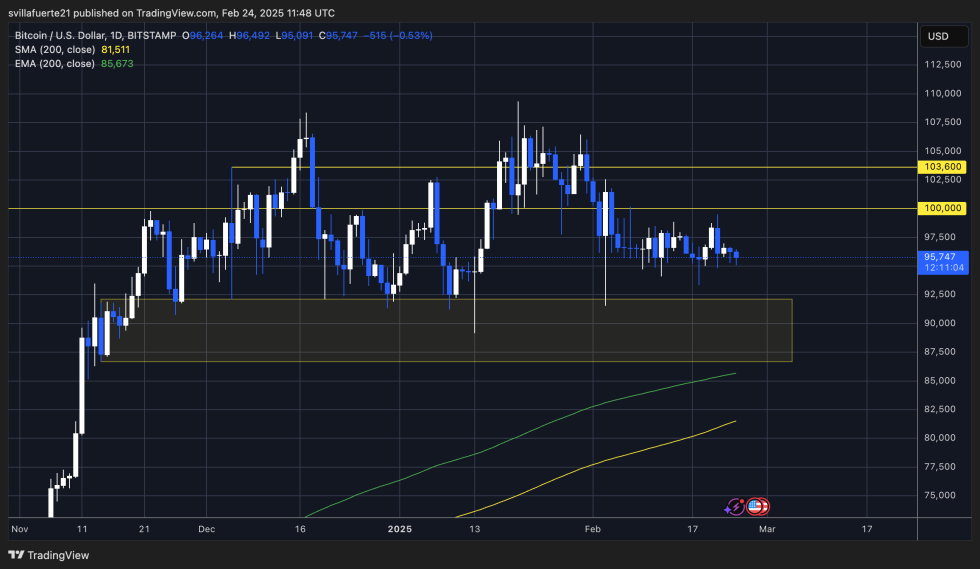 BTC testing crucial liquidity between key levels | Source: BTCUSDT chart on TradingView