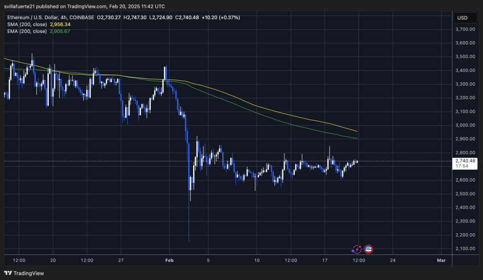 ETH testing crucial supply level | Source: ETHUSDT chart on TradingView