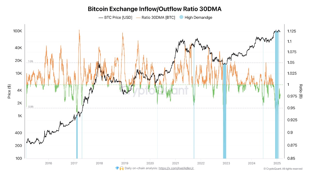 Bitcoin Exchange Inflow/Outflow