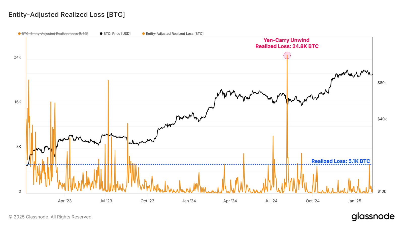 Bitcoin BTC Denominated Loss