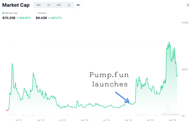 Historic meme coin market cap