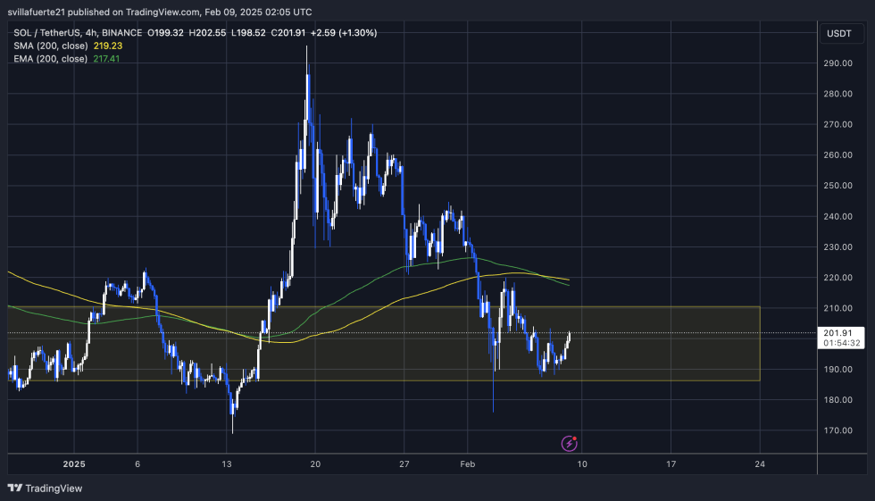 SOL testing crucial price level | Source: SOLUSDT chart on TradingView