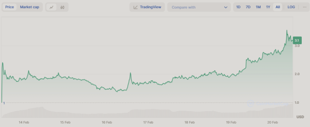 $STORY all-time chart on CoinMarketCap