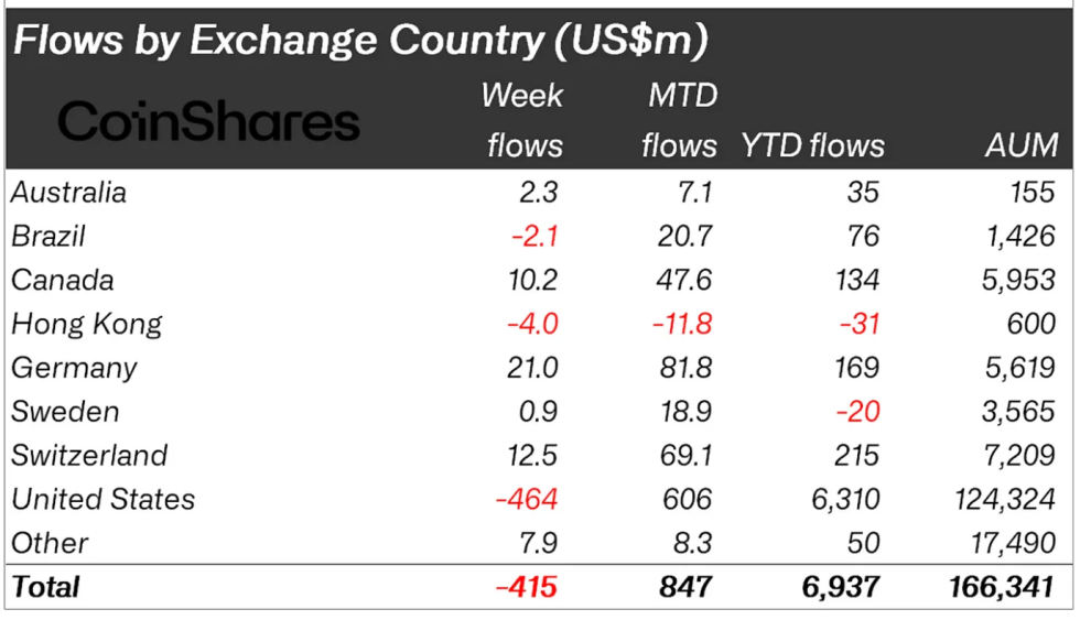 Crypto asset fund flow by region