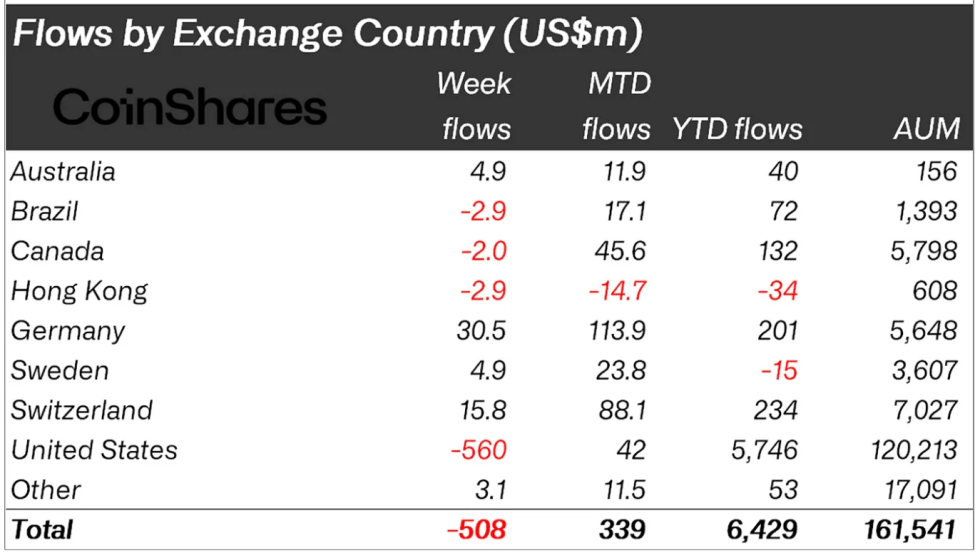 Crypto asset fund flows by region