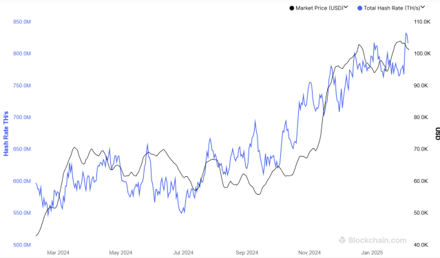 Bitcoin Hashrate