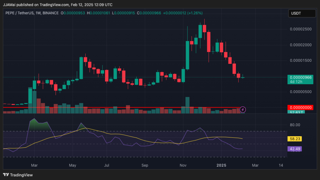 $PEPE 7-Day Price Chart/ Source: TradingView