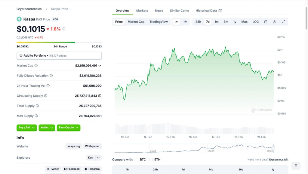 Chart of Kaspa’s price action over the past week shows KAS trading at around %image_alt%.10 based on CoinGecko data