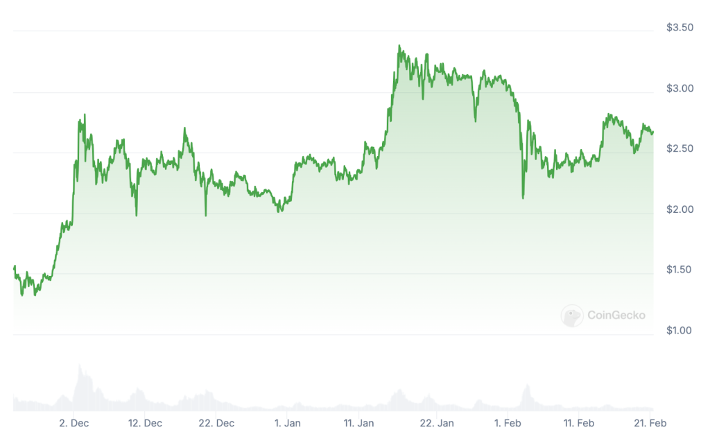 XRP’s 3-month price chart from CoinGecko.