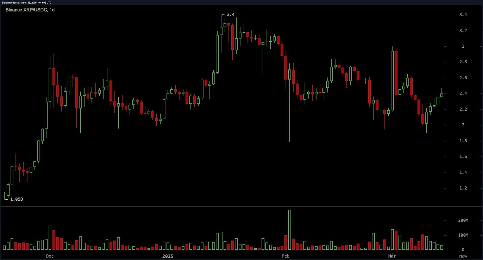 XRP Price Watch: Bulls Eye .00 as Key Support Holds