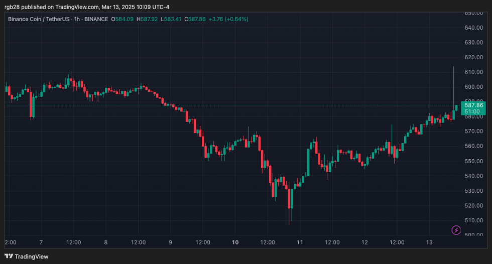 Binance, BNB, BNBUSDT