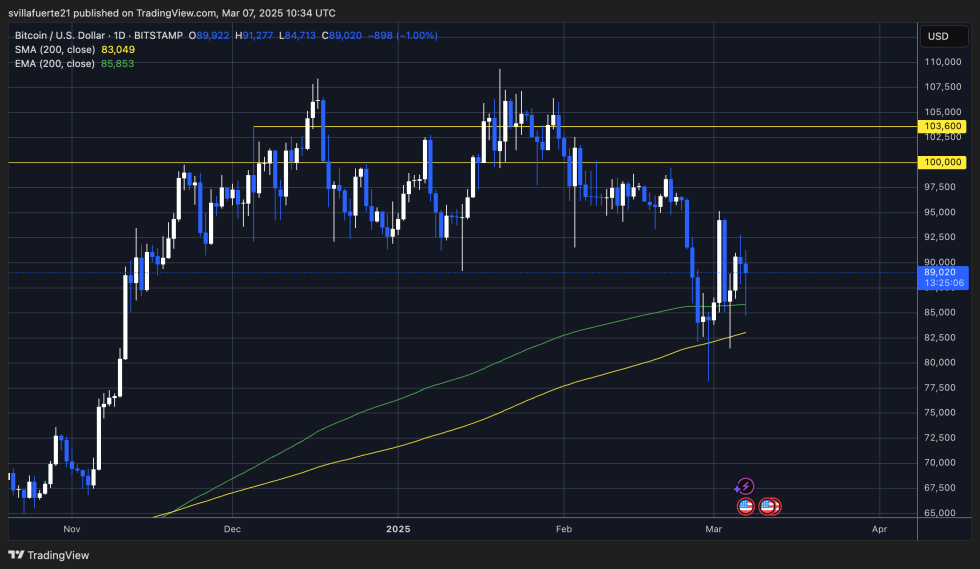 BTC testing liquidity below K | Source: BTCUSDT chart on TradingView