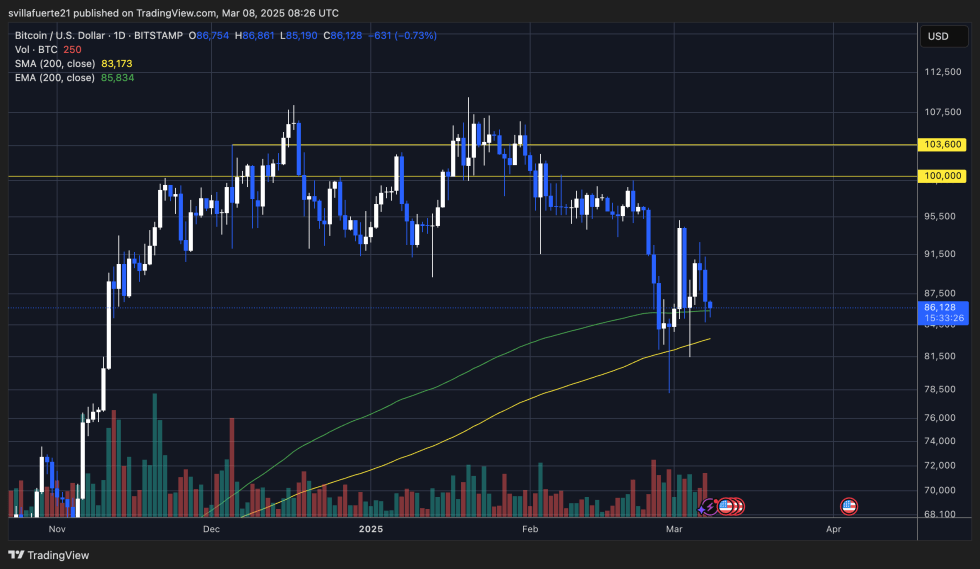 BTC holding above K | Source: BTCUSDT chart on TradingView