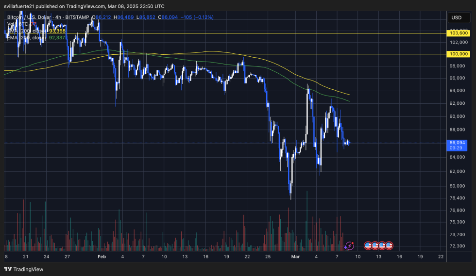 BTC struggles to set a clear direction | Source: BTCUSDT chart on TradingView