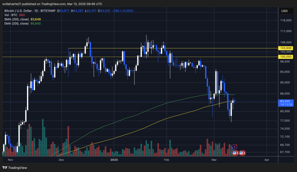 BTC struggles below the 200-day MA | Source: BTCUSDT chart on TradingView