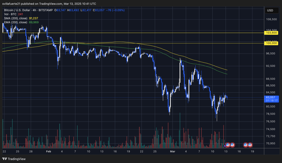 BTC facing serious selling pressure | Source: BTCUSDT chart on TradingView