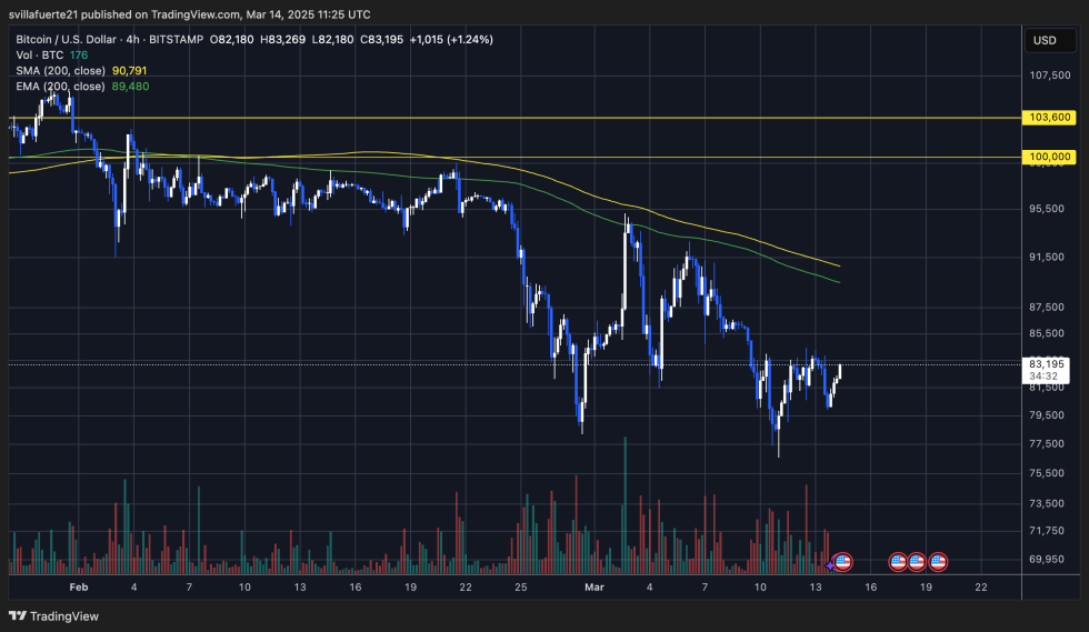 BTC trading below K | Source: BTCUSDT chart on TradingView