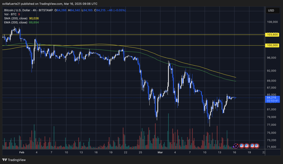 BTC trading below K | Source: BTCUSDT chart on TradingView