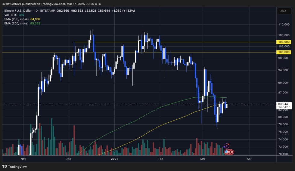 BTC trading below the 200-day MA & EMA | Source: BTCUSDT chart on TradingView