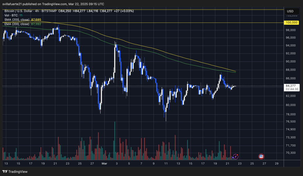 BTC struggling below K | Source: BTCUSDT chart on TradingView