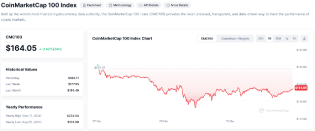 CoinMarketCap 100 Index chart