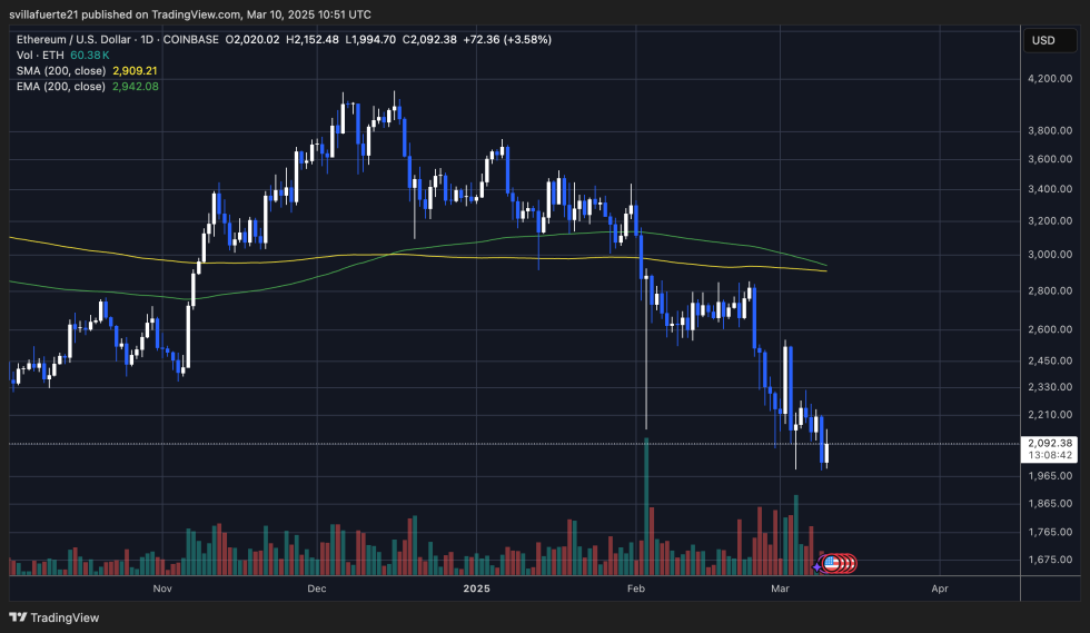 ETH struggles around ,000 level | Source: ETHUSDT chart on TradingView