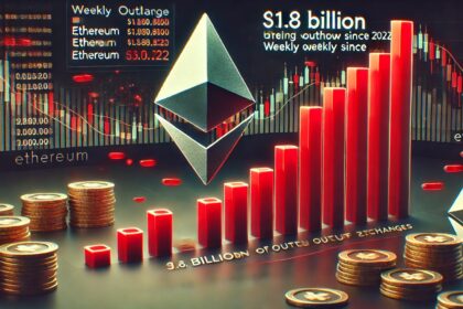 $1.8B In Ethereum Withdrawn From Exchanges In Largest Weekly Outflow Since 2022 – Details