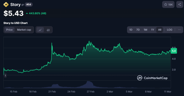 Story ($IP) price