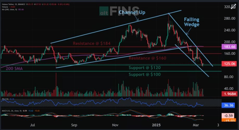 Solana Targeting 0 or 0? Sol Next Target