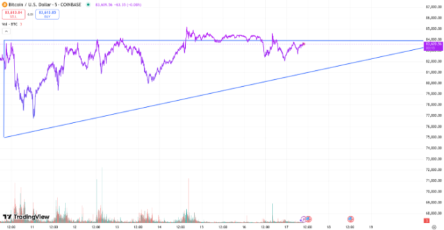 TradingView chart showing Bitcoin analysis of triangle ascending pattern