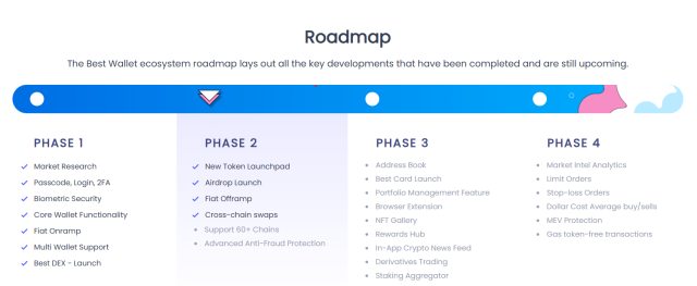 Best Wallet Token roadmap 